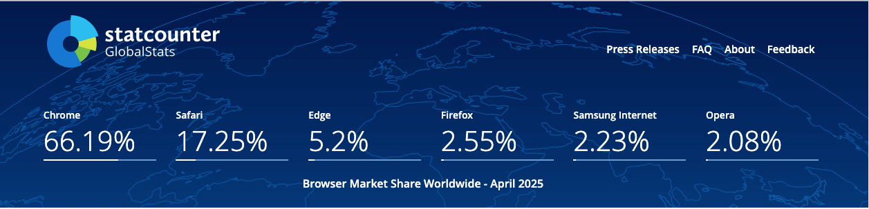 Was ist ein Browser: Marketshare von Website Browsern