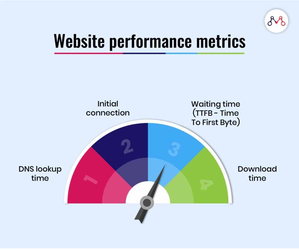 Website Performance Grafik